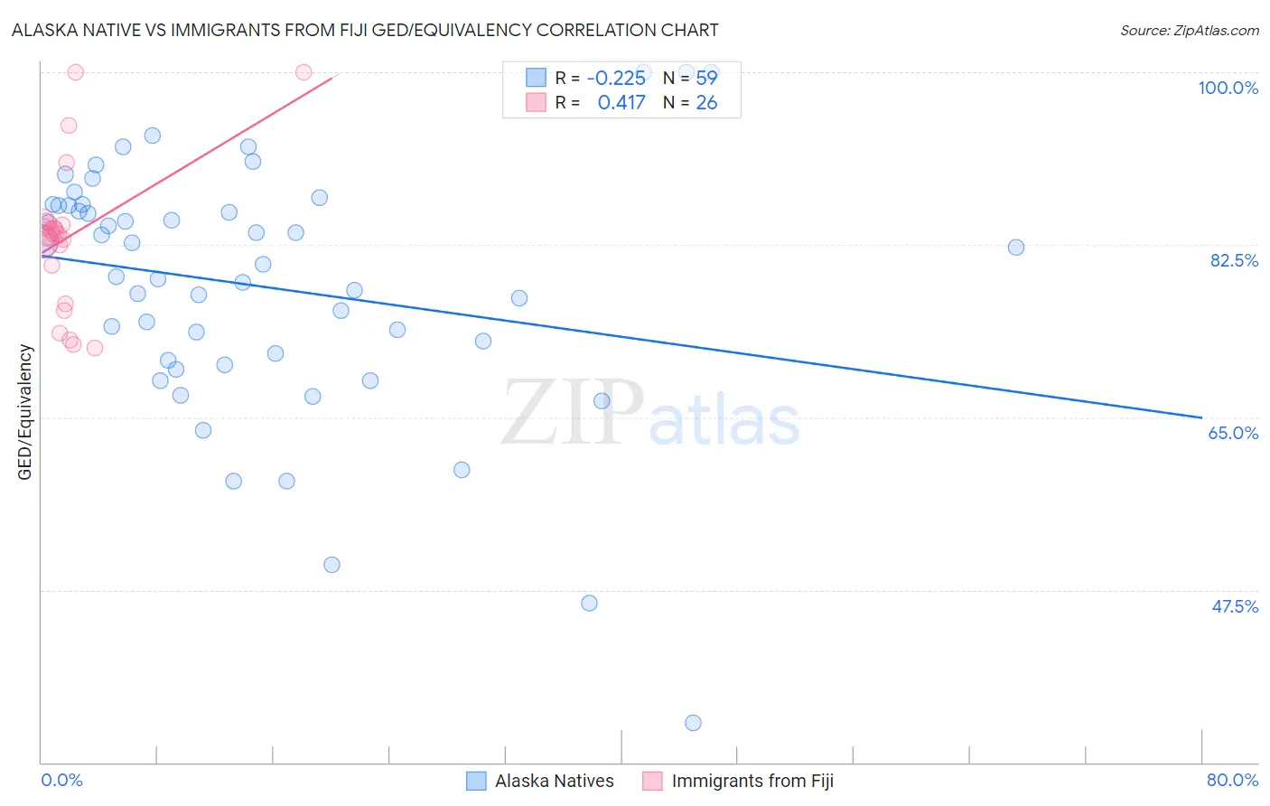 Alaska Native vs Immigrants from Fiji GED/Equivalency