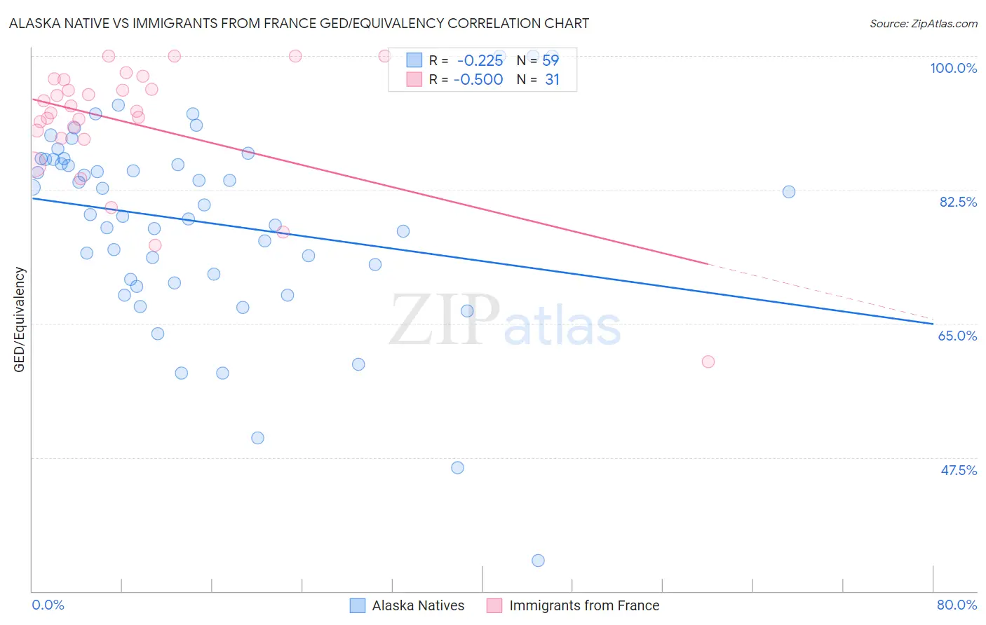 Alaska Native vs Immigrants from France GED/Equivalency