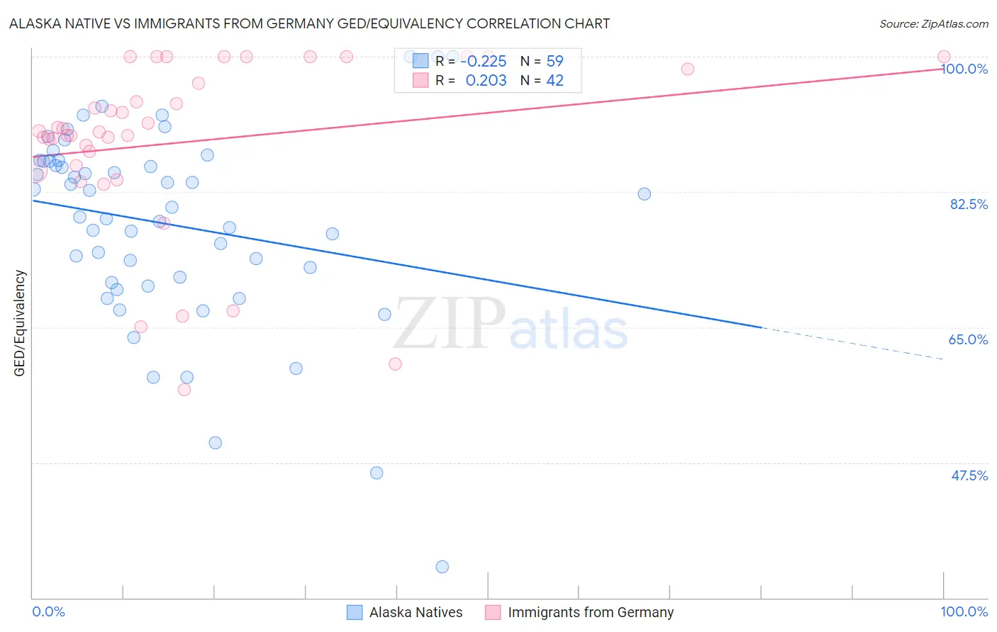 Alaska Native vs Immigrants from Germany GED/Equivalency