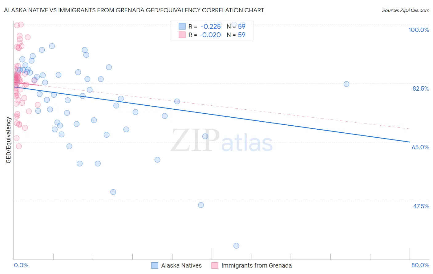 Alaska Native vs Immigrants from Grenada GED/Equivalency