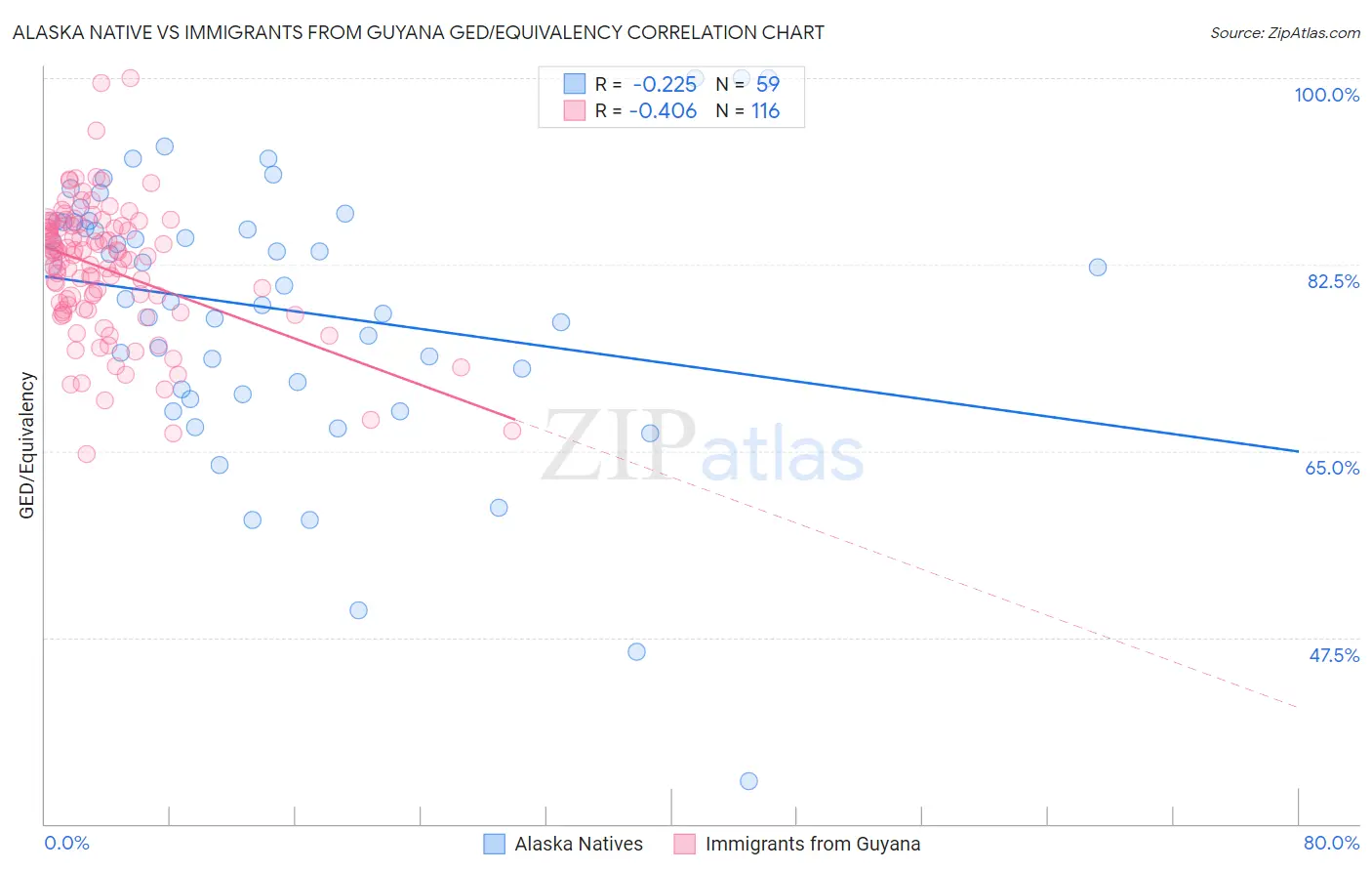 Alaska Native vs Immigrants from Guyana GED/Equivalency