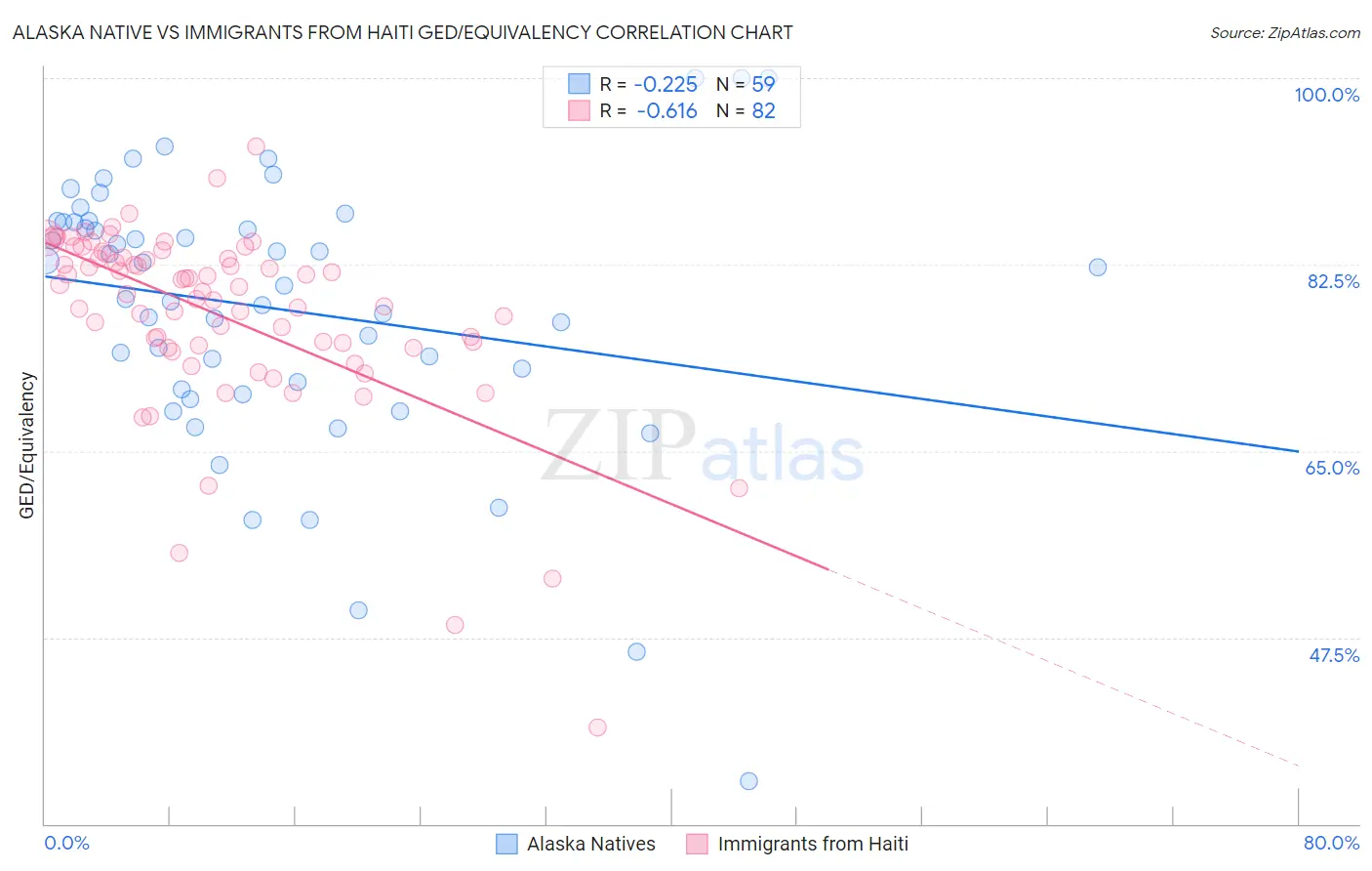 Alaska Native vs Immigrants from Haiti GED/Equivalency
