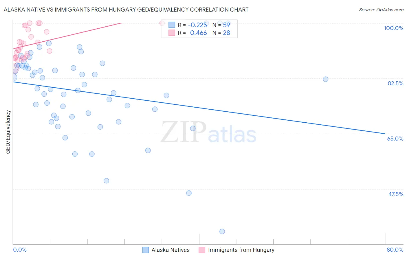 Alaska Native vs Immigrants from Hungary GED/Equivalency