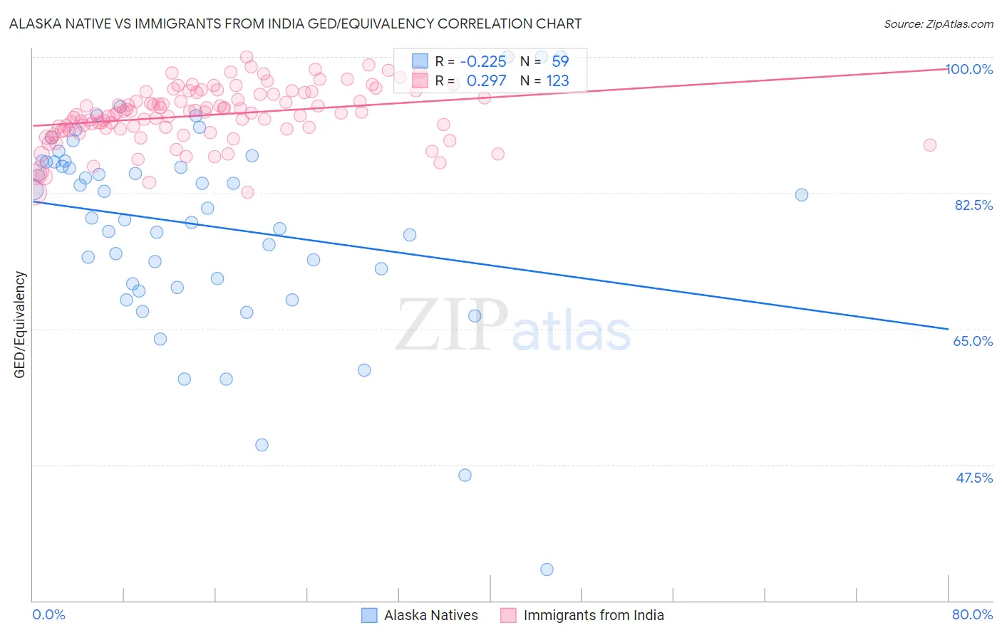 Alaska Native vs Immigrants from India GED/Equivalency