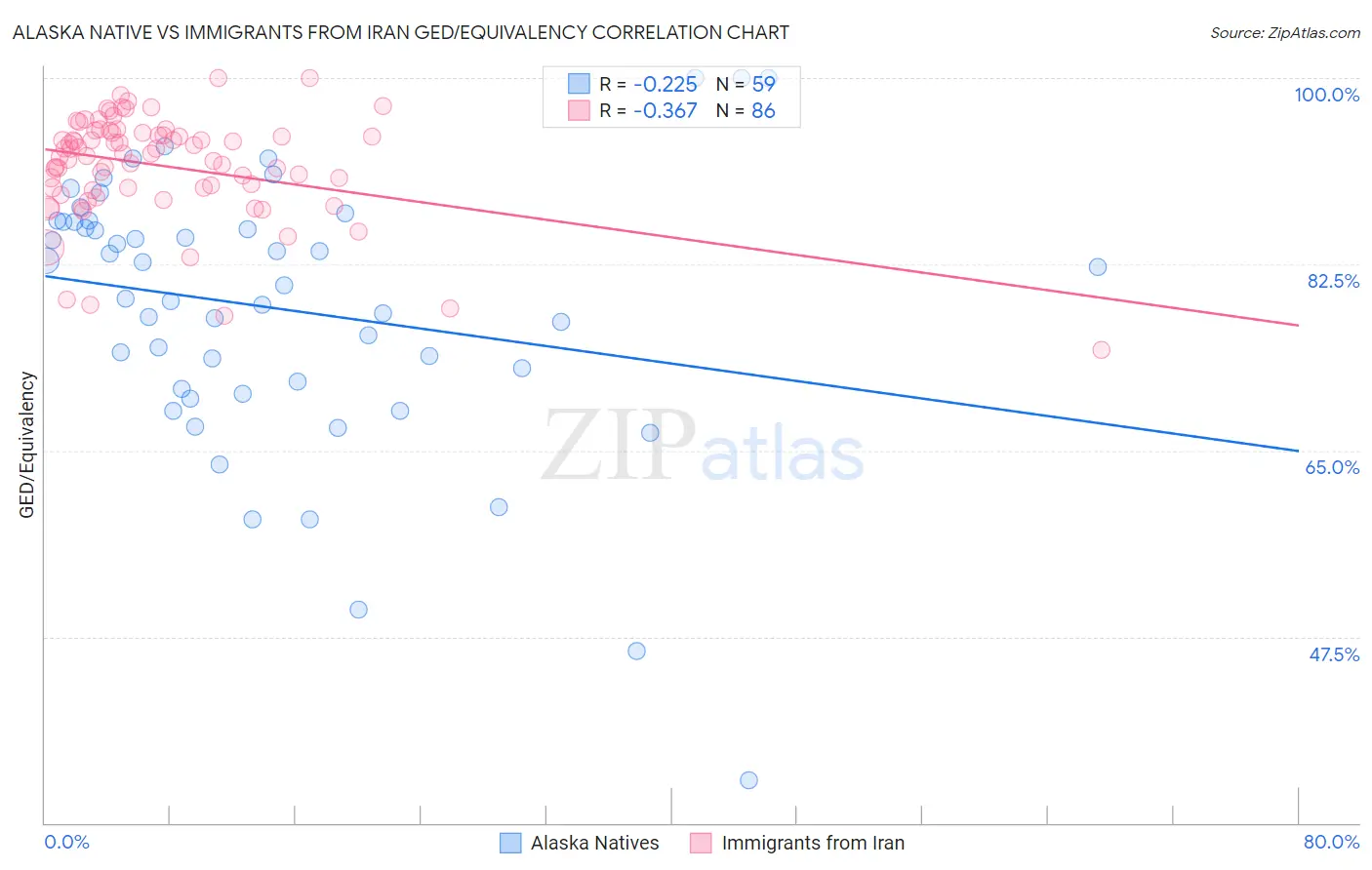Alaska Native vs Immigrants from Iran GED/Equivalency