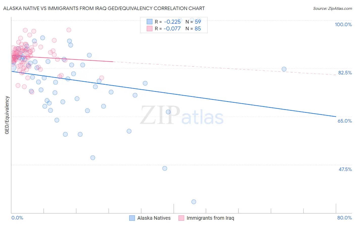 Alaska Native vs Immigrants from Iraq GED/Equivalency