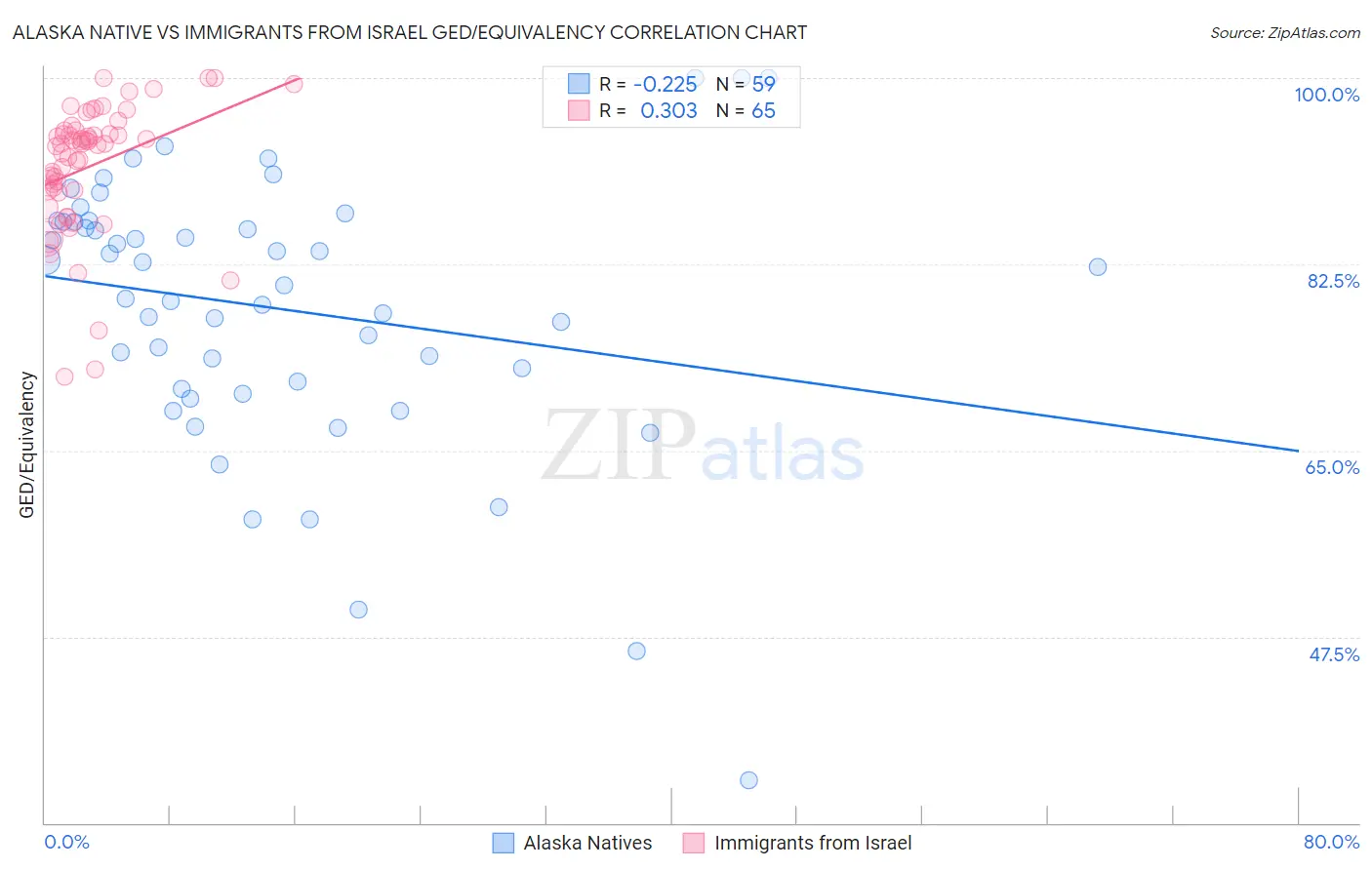 Alaska Native vs Immigrants from Israel GED/Equivalency