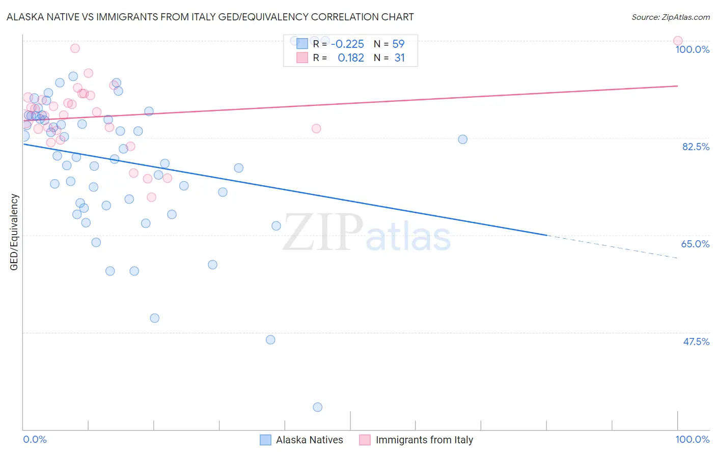 Alaska Native vs Immigrants from Italy GED/Equivalency