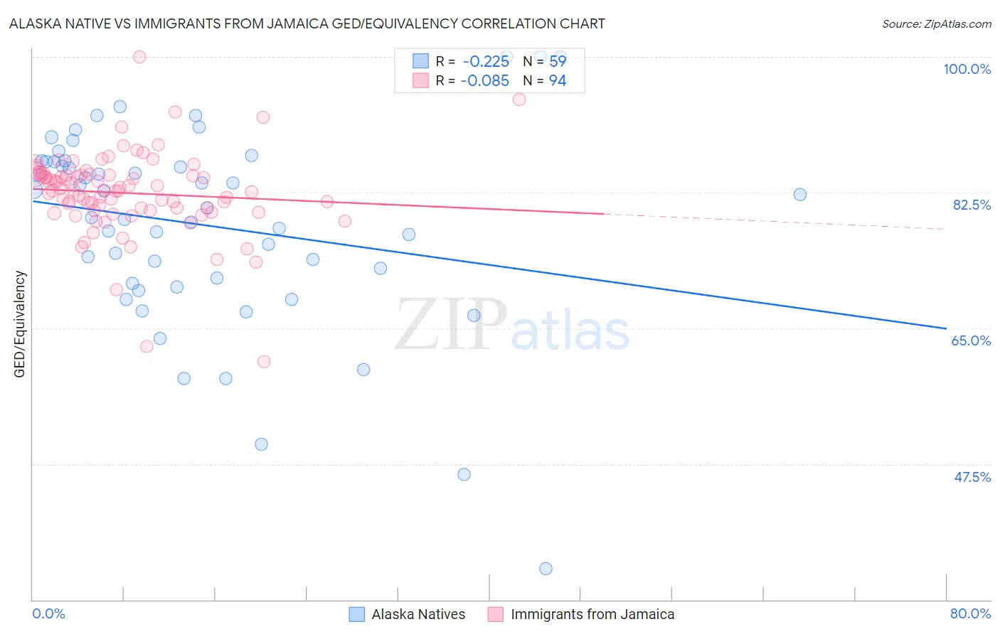 Alaska Native vs Immigrants from Jamaica GED/Equivalency