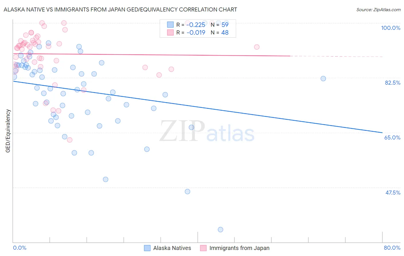 Alaska Native vs Immigrants from Japan GED/Equivalency
