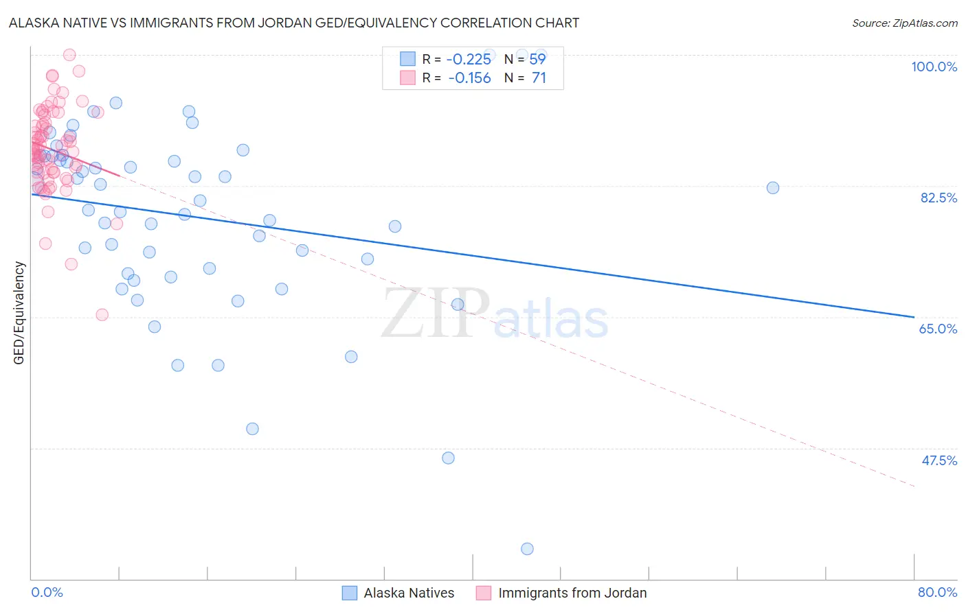 Alaska Native vs Immigrants from Jordan GED/Equivalency