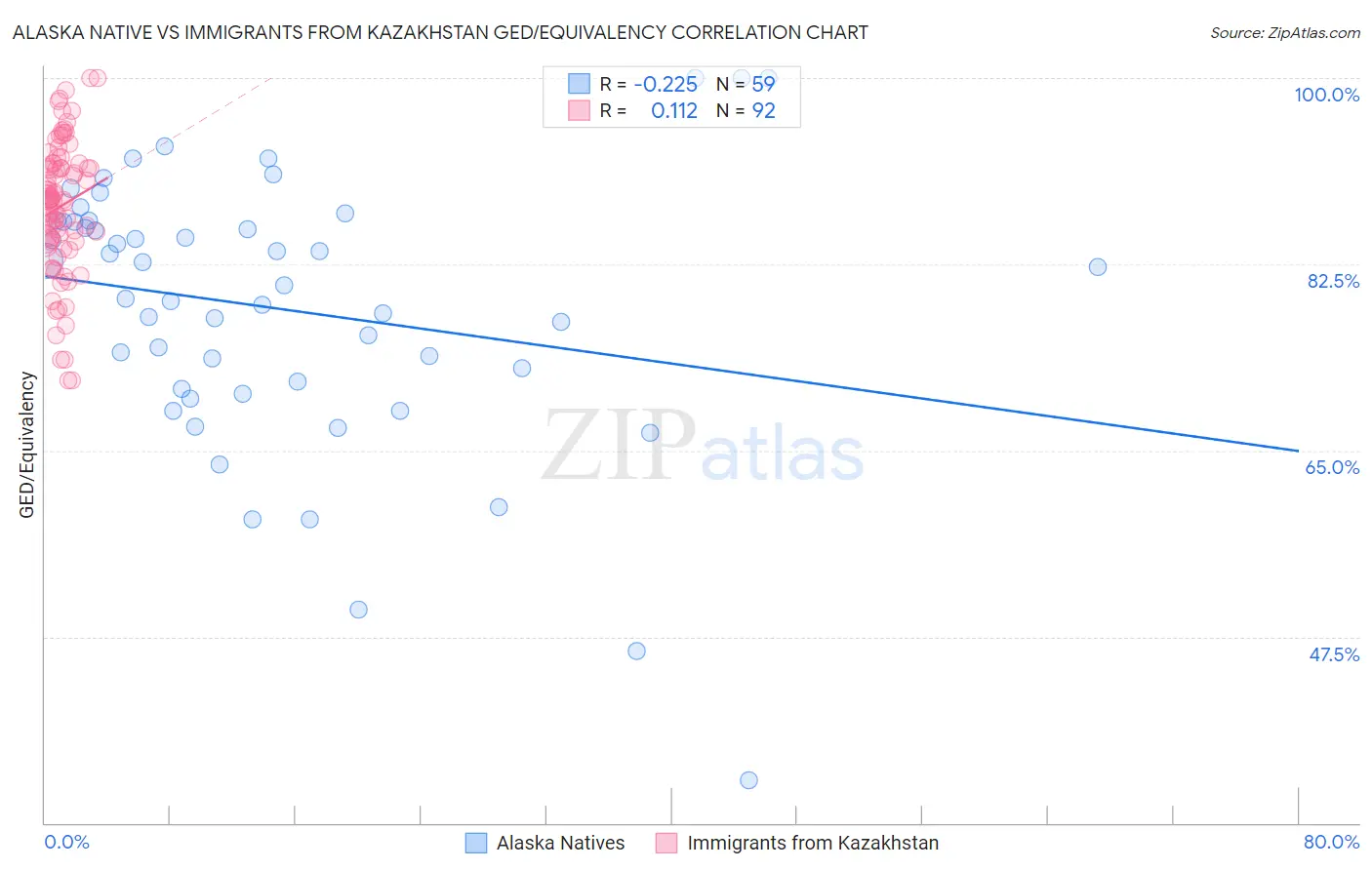 Alaska Native vs Immigrants from Kazakhstan GED/Equivalency