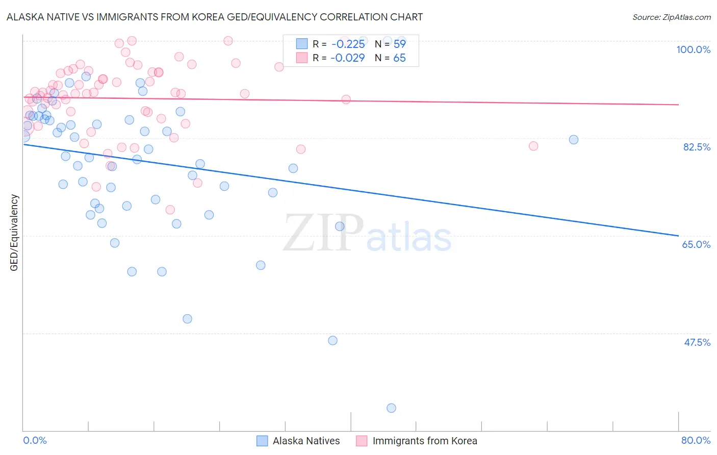 Alaska Native vs Immigrants from Korea GED/Equivalency