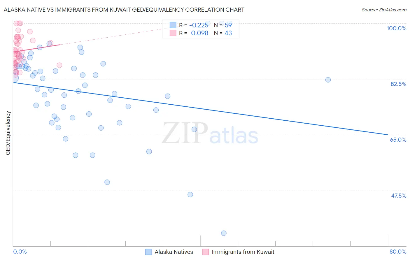 Alaska Native vs Immigrants from Kuwait GED/Equivalency