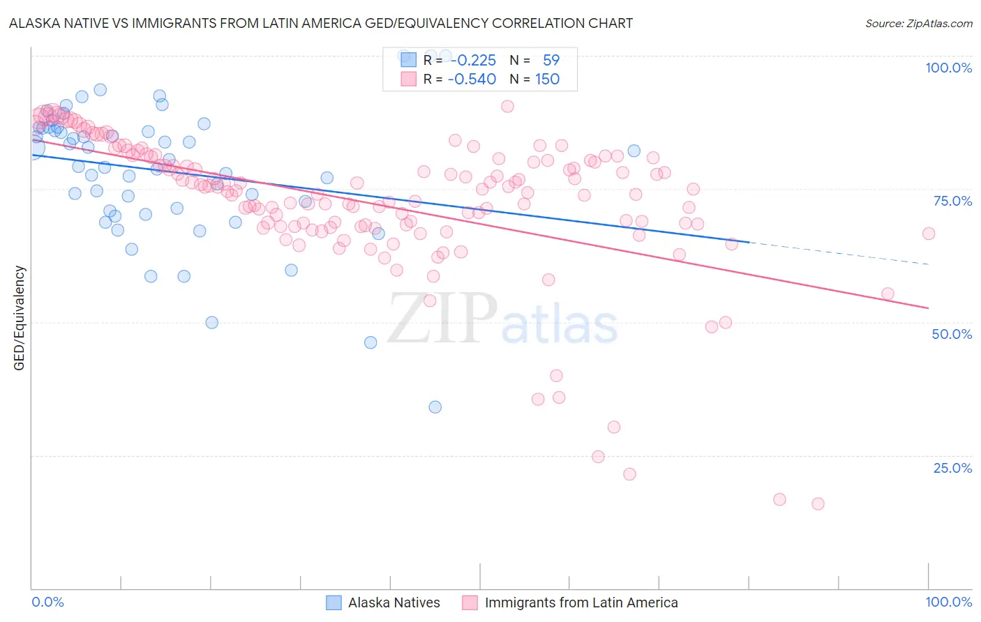 Alaska Native vs Immigrants from Latin America GED/Equivalency
