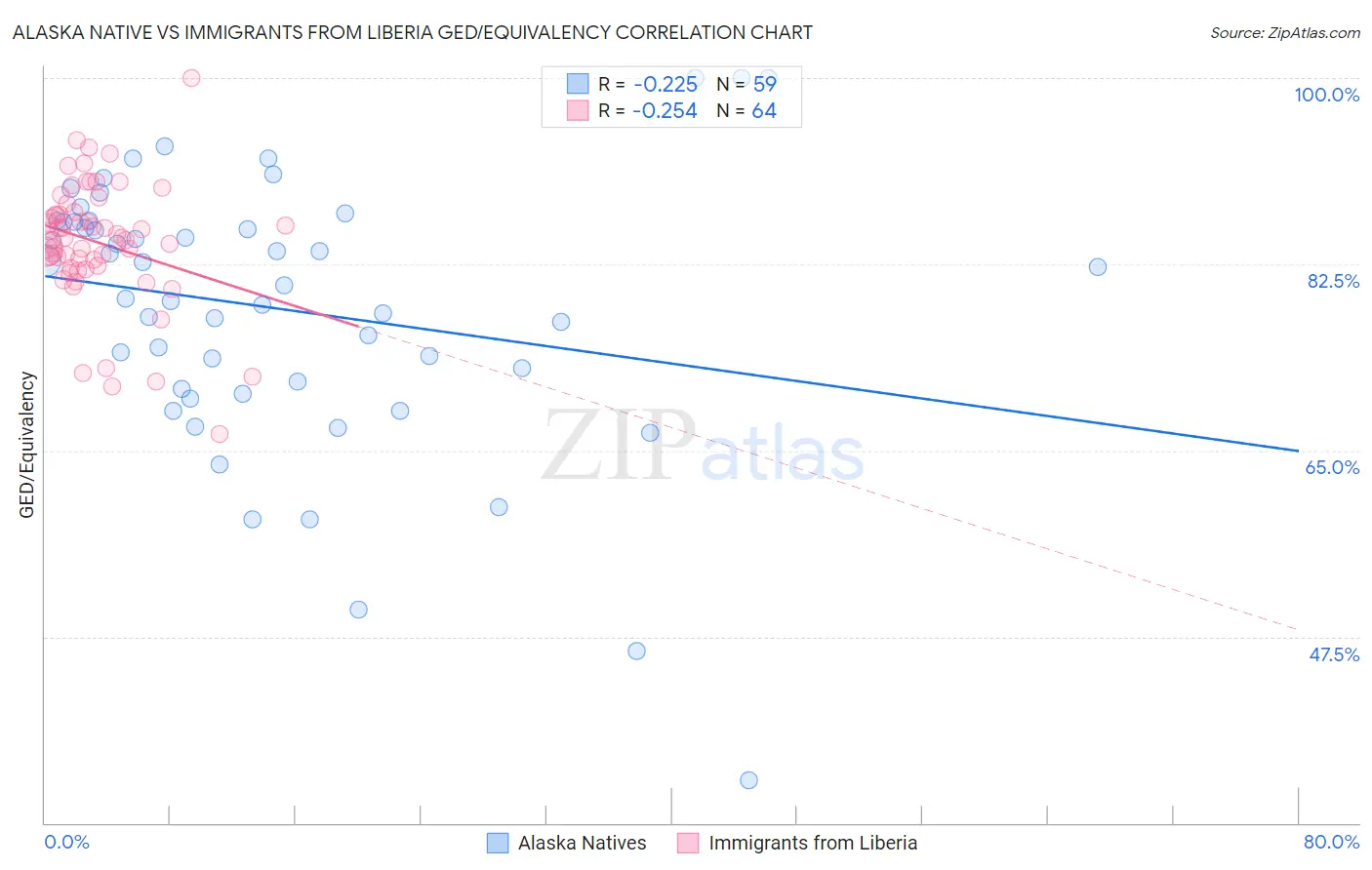 Alaska Native vs Immigrants from Liberia GED/Equivalency
