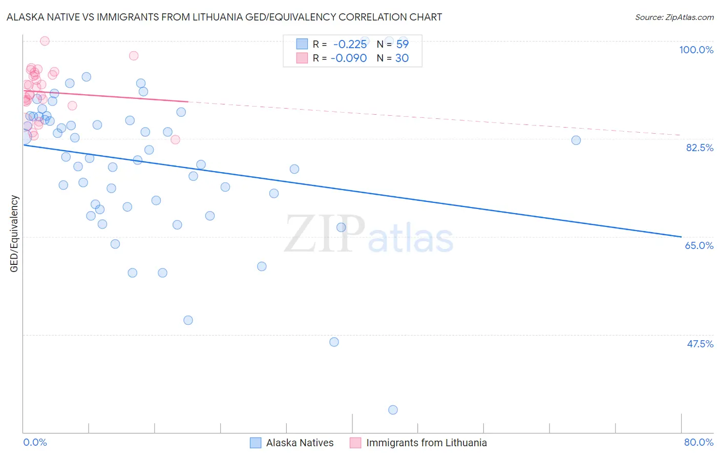 Alaska Native vs Immigrants from Lithuania GED/Equivalency