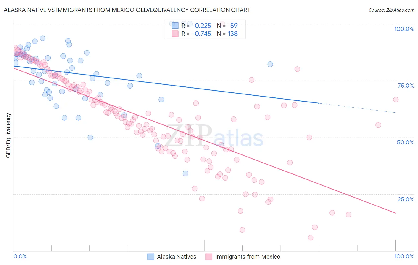 Alaska Native vs Immigrants from Mexico GED/Equivalency
