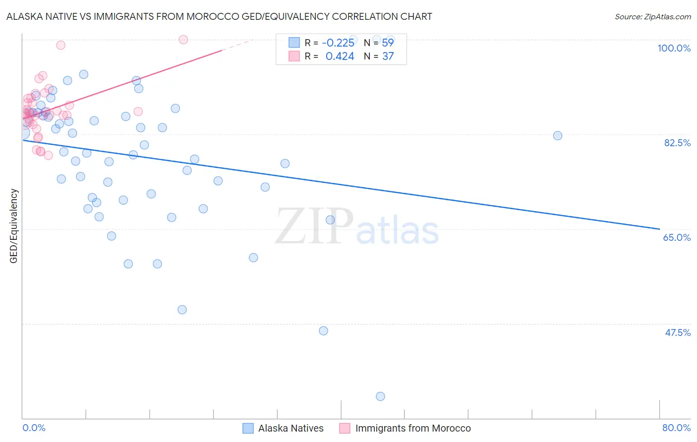 Alaska Native vs Immigrants from Morocco GED/Equivalency