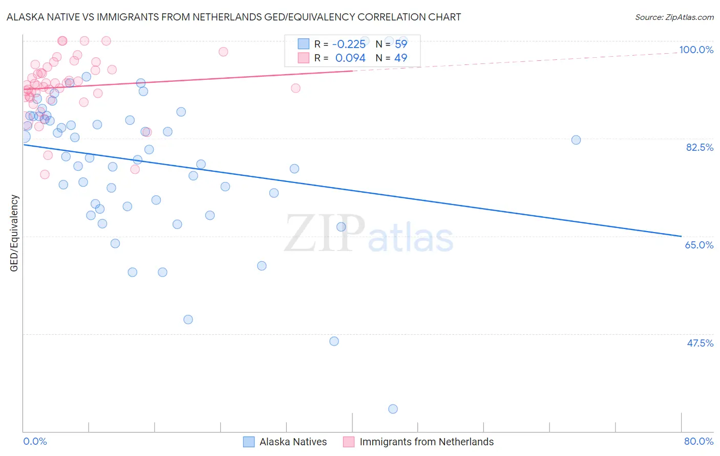 Alaska Native vs Immigrants from Netherlands GED/Equivalency