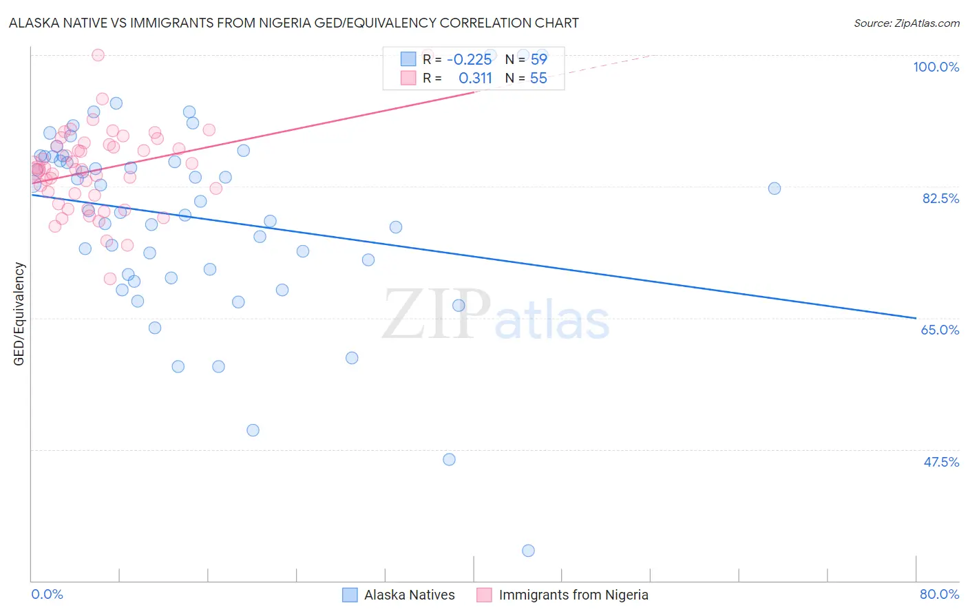 Alaska Native vs Immigrants from Nigeria GED/Equivalency