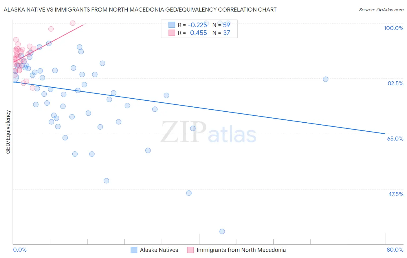Alaska Native vs Immigrants from North Macedonia GED/Equivalency