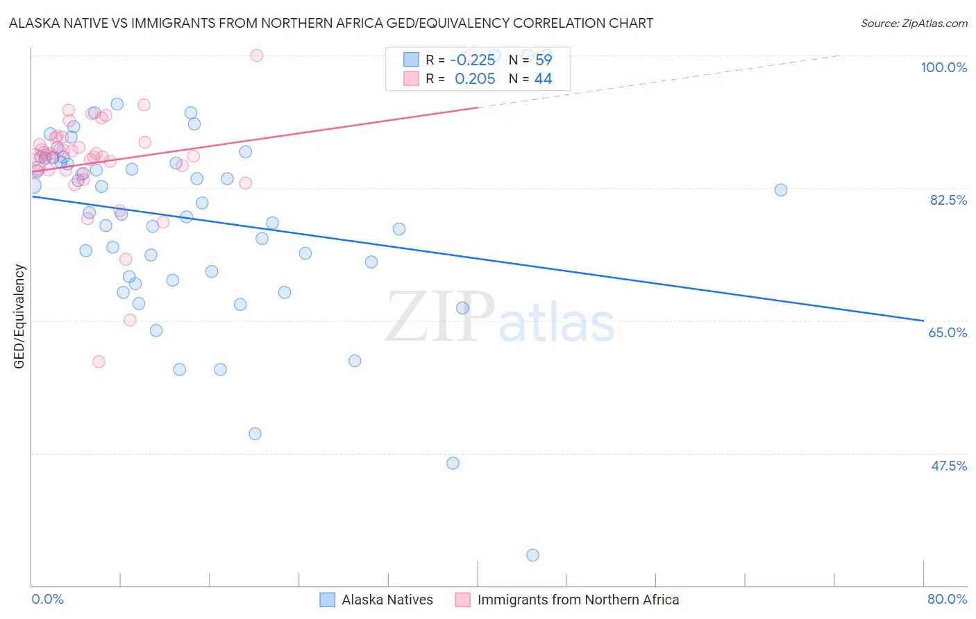 Alaska Native vs Immigrants from Northern Africa GED/Equivalency