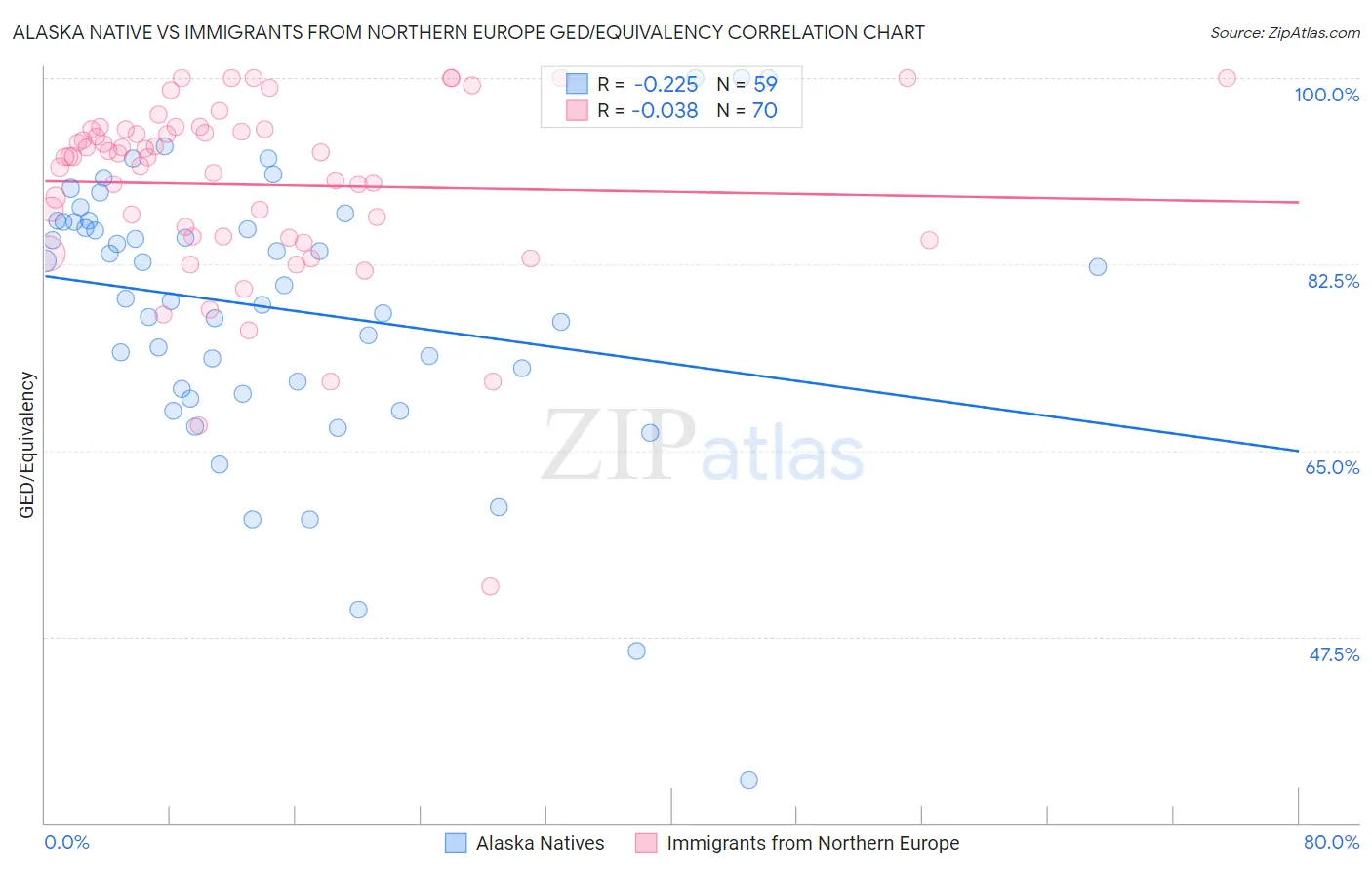 Alaska Native vs Immigrants from Northern Europe GED/Equivalency