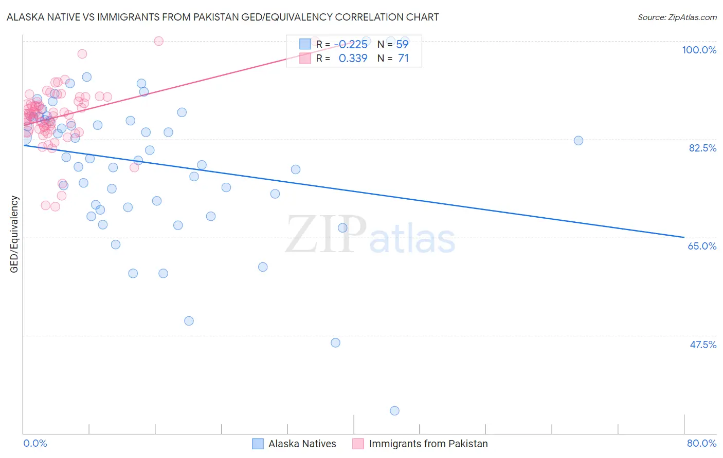 Alaska Native vs Immigrants from Pakistan GED/Equivalency