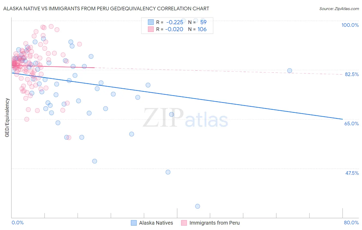 Alaska Native vs Immigrants from Peru GED/Equivalency
