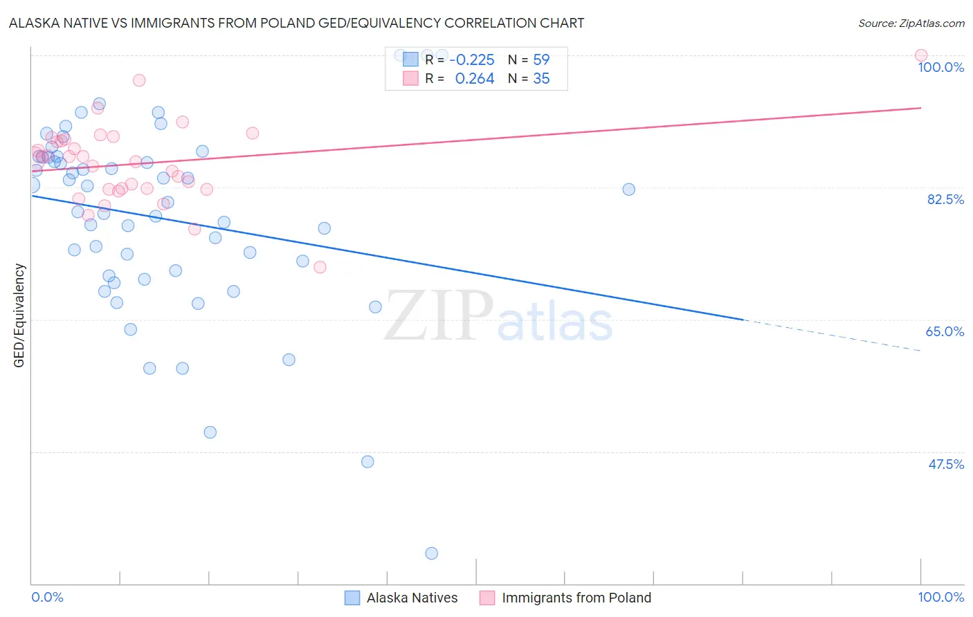 Alaska Native vs Immigrants from Poland GED/Equivalency