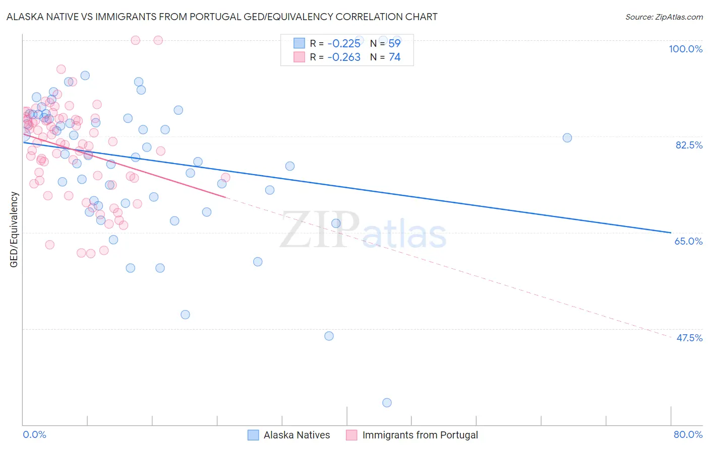 Alaska Native vs Immigrants from Portugal GED/Equivalency