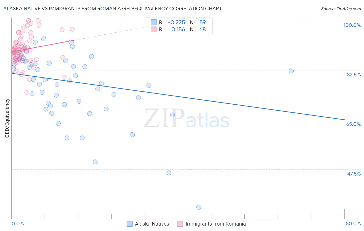 Alaska Native vs Immigrants from Romania GED/Equivalency