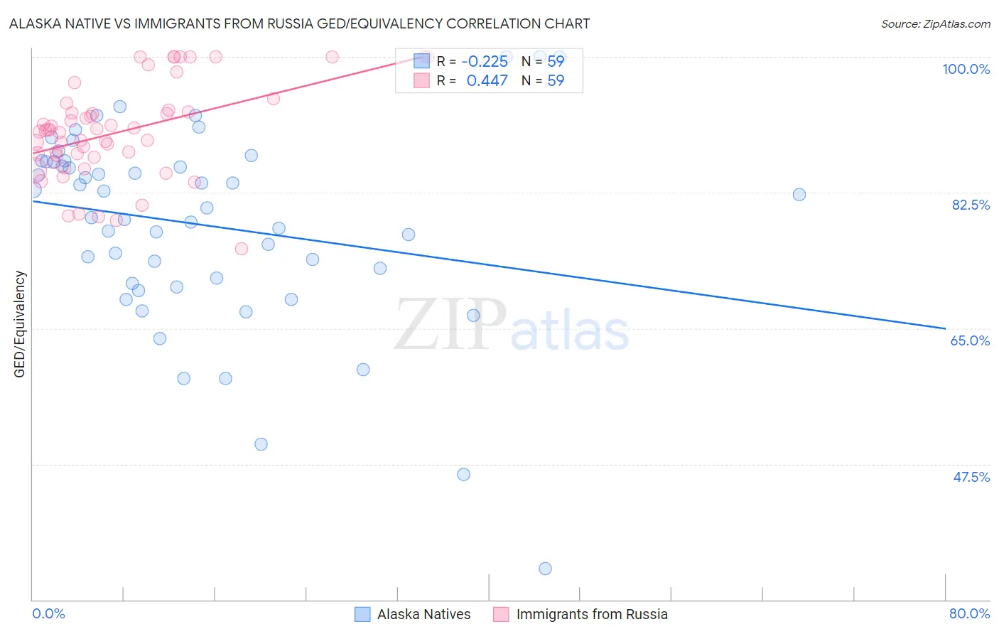 Alaska Native vs Immigrants from Russia GED/Equivalency