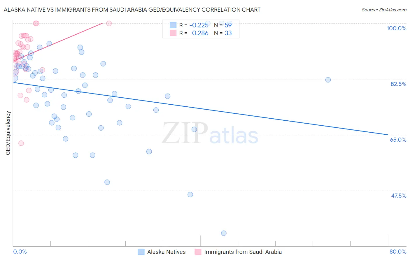 Alaska Native vs Immigrants from Saudi Arabia GED/Equivalency