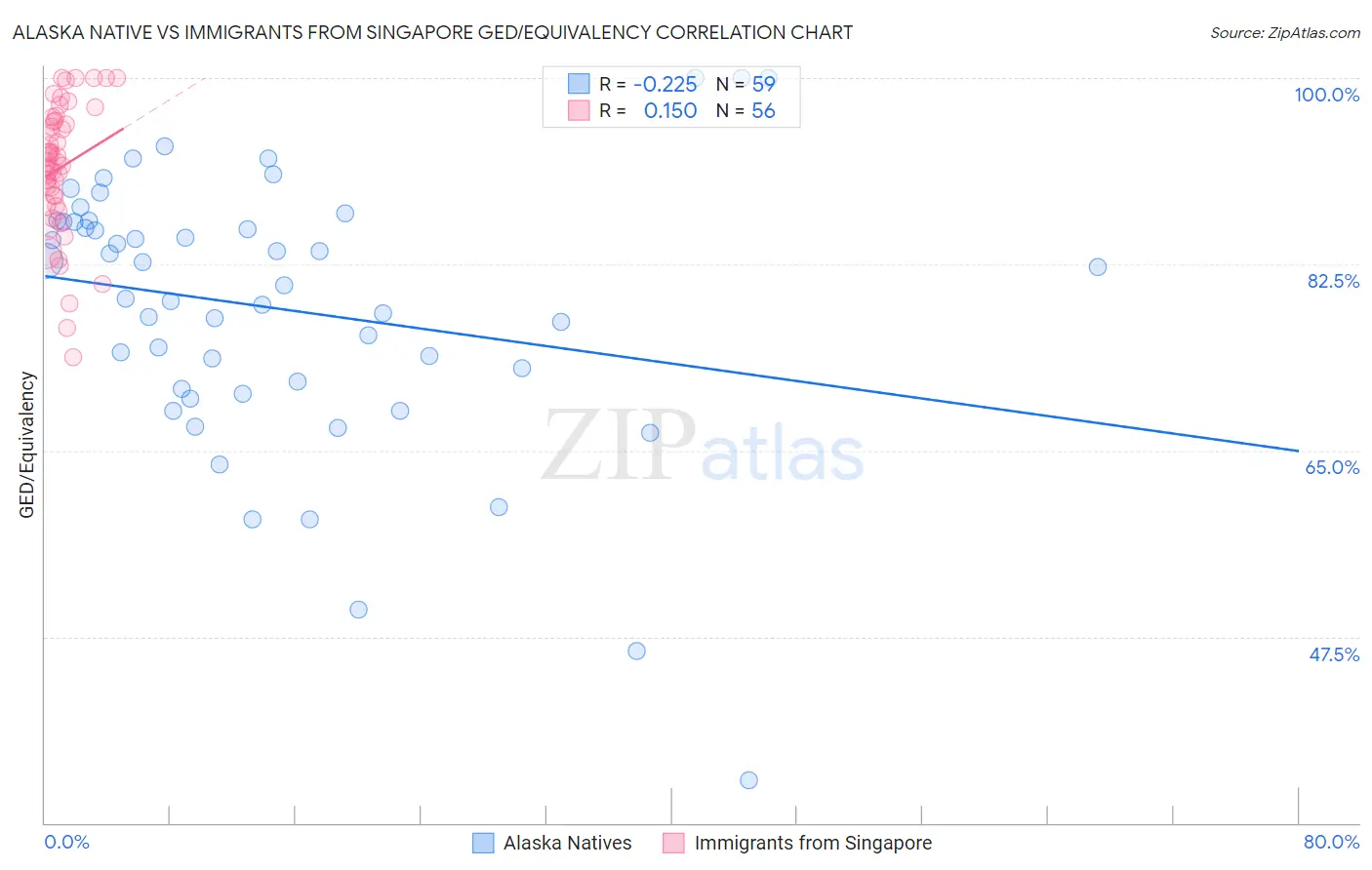 Alaska Native vs Immigrants from Singapore GED/Equivalency