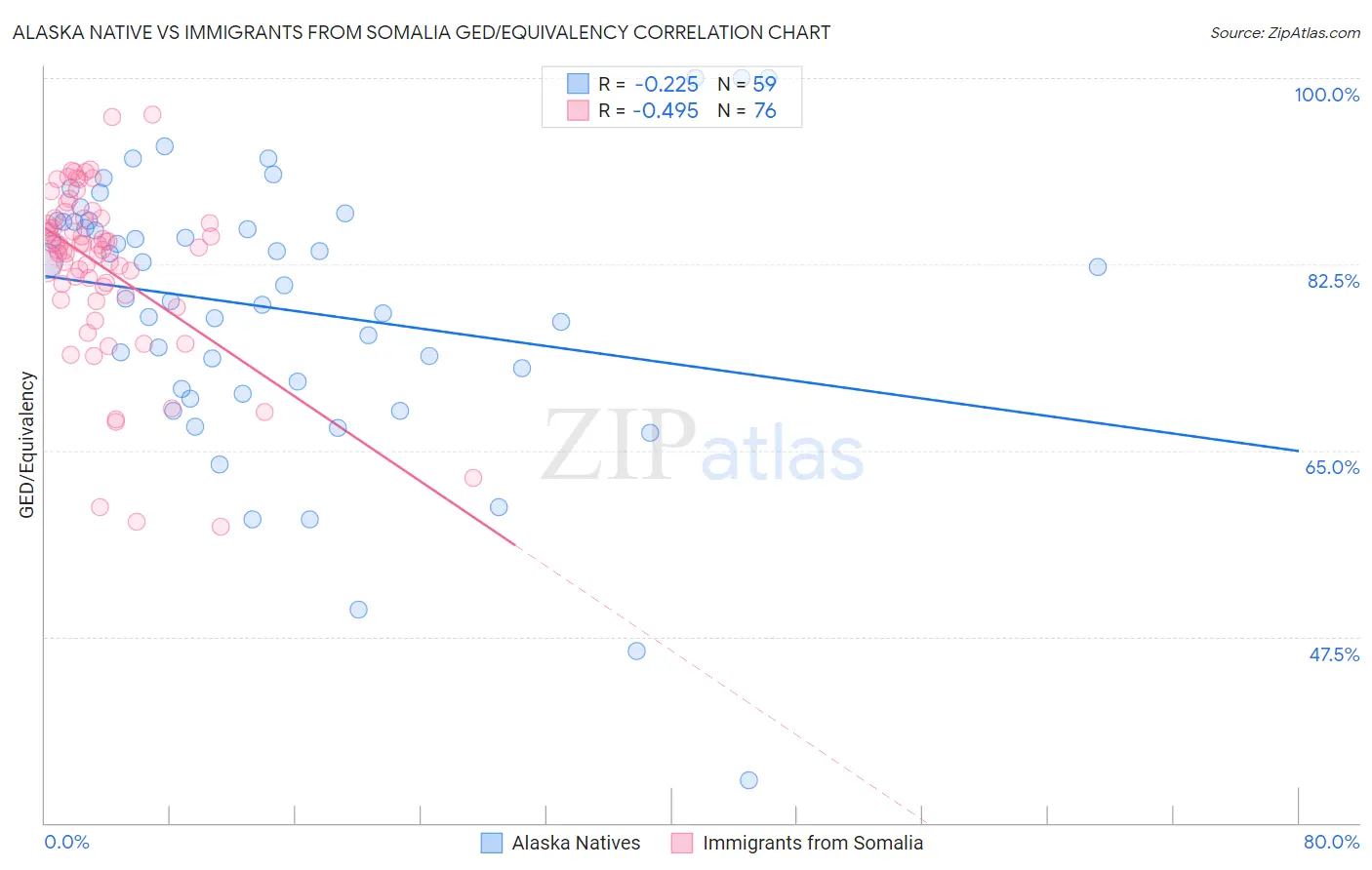 Alaska Native vs Immigrants from Somalia GED/Equivalency