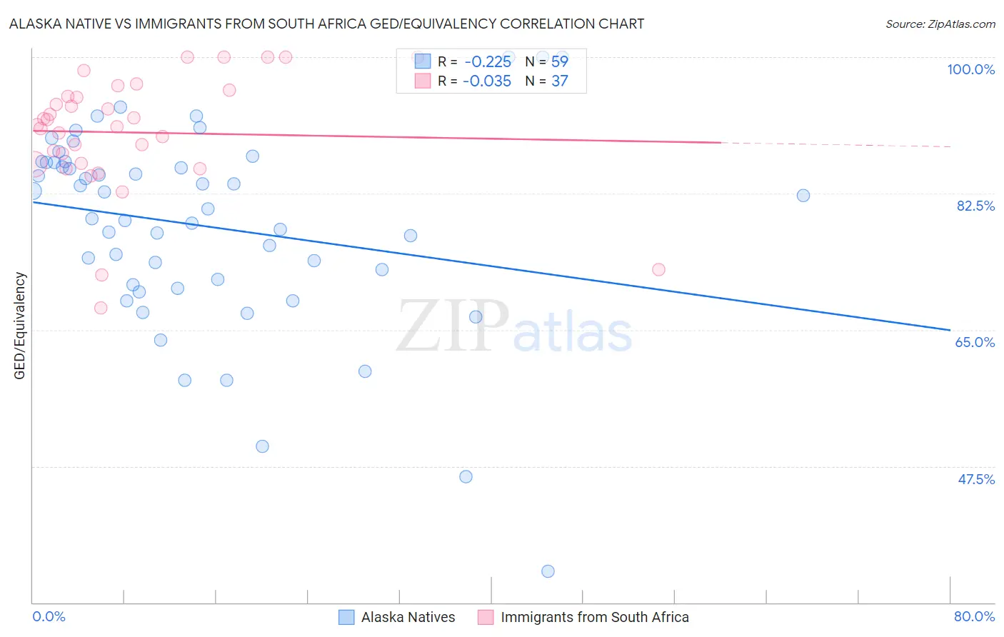 Alaska Native vs Immigrants from South Africa GED/Equivalency