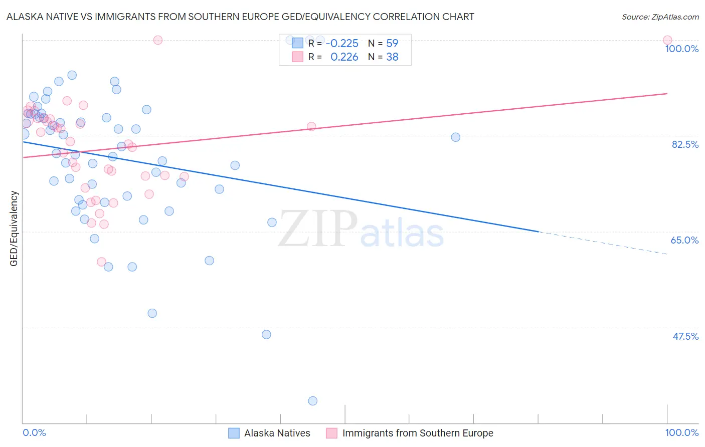 Alaska Native vs Immigrants from Southern Europe GED/Equivalency