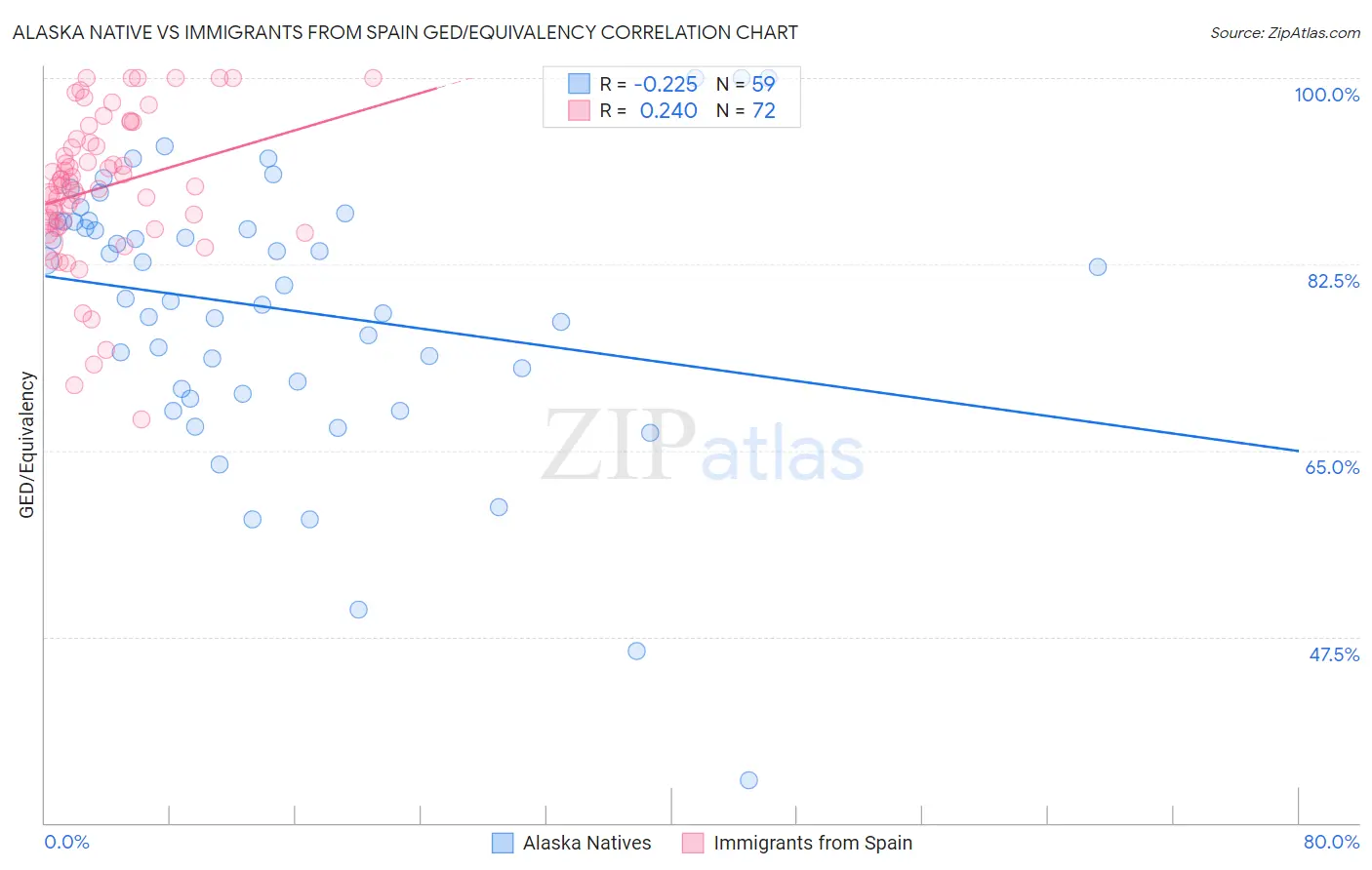 Alaska Native vs Immigrants from Spain GED/Equivalency