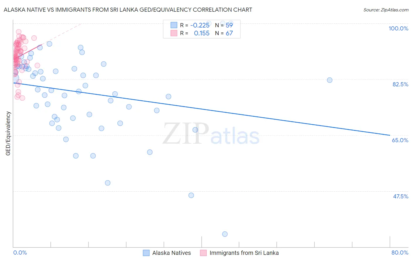 Alaska Native vs Immigrants from Sri Lanka GED/Equivalency