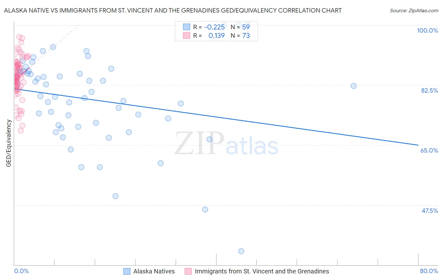 Alaska Native vs Immigrants from St. Vincent and the Grenadines GED/Equivalency