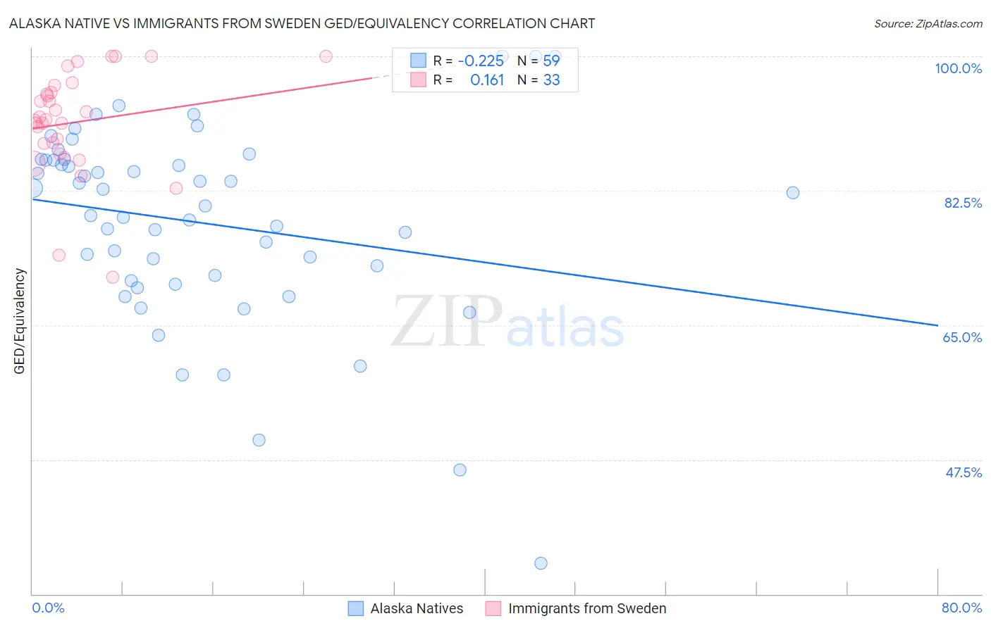 Alaska Native vs Immigrants from Sweden GED/Equivalency