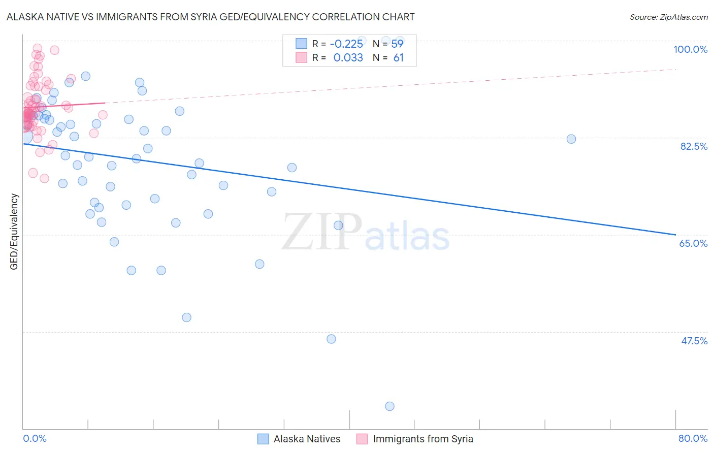 Alaska Native vs Immigrants from Syria GED/Equivalency