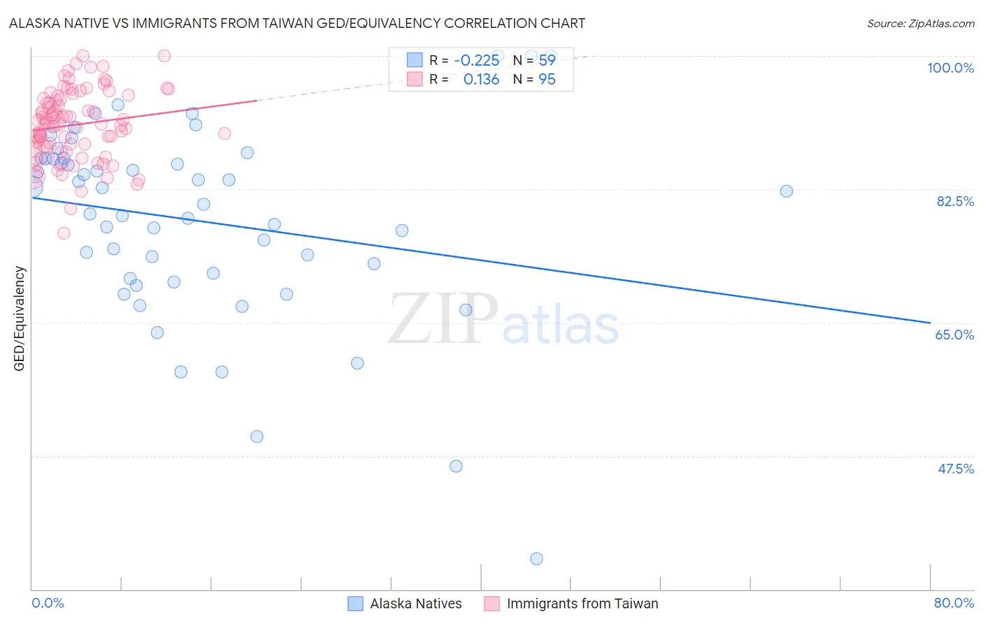 Alaska Native vs Immigrants from Taiwan GED/Equivalency