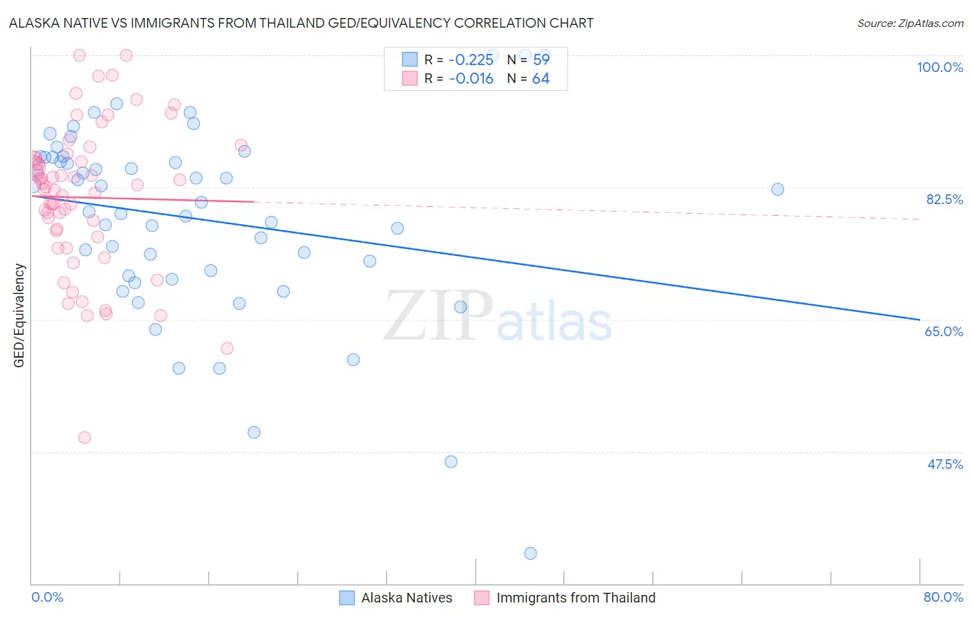 Alaska Native vs Immigrants from Thailand GED/Equivalency