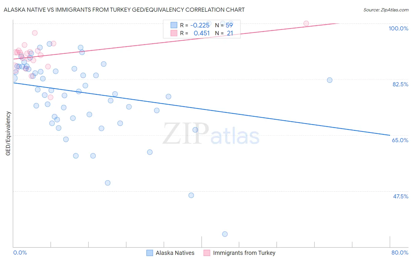 Alaska Native vs Immigrants from Turkey GED/Equivalency
