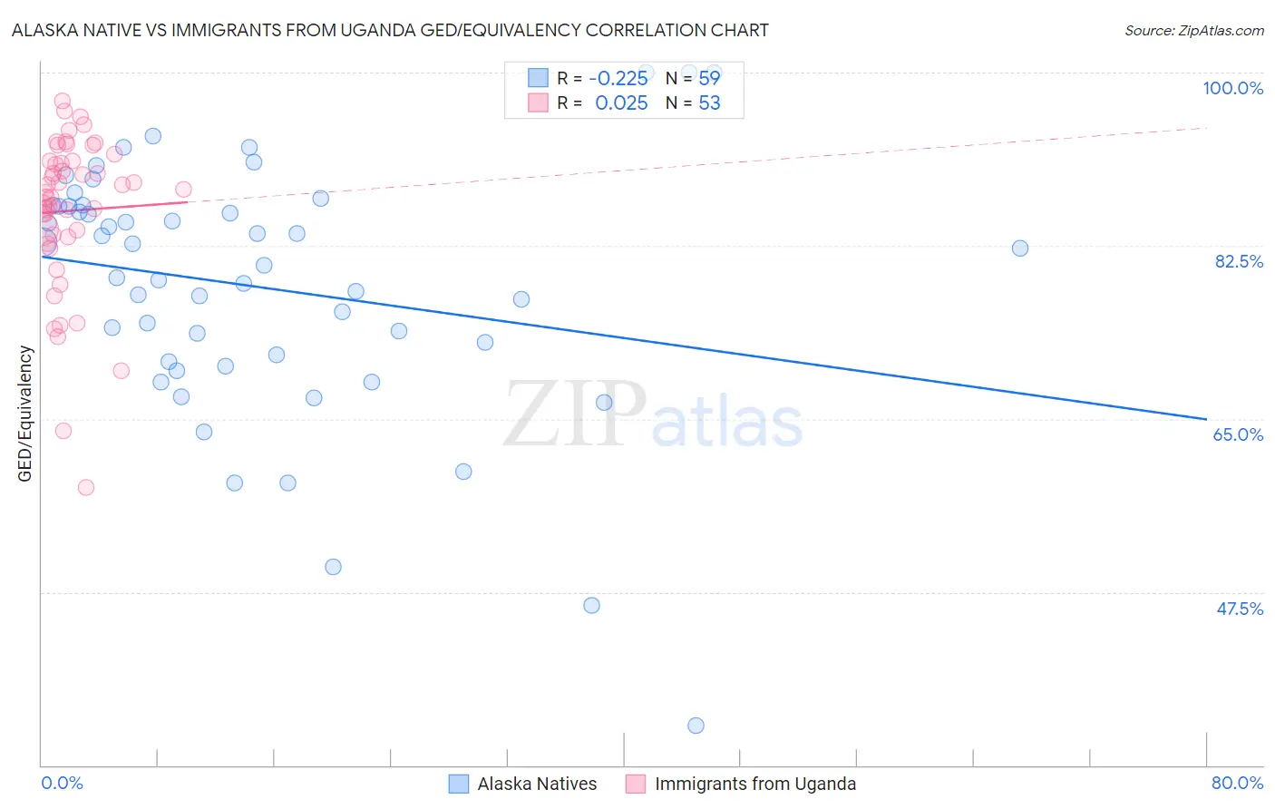 Alaska Native vs Immigrants from Uganda GED/Equivalency