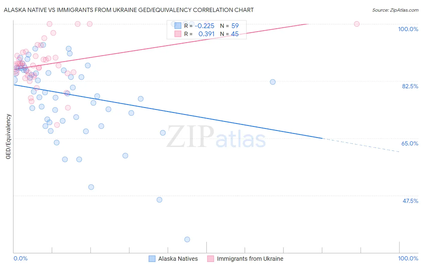 Alaska Native vs Immigrants from Ukraine GED/Equivalency