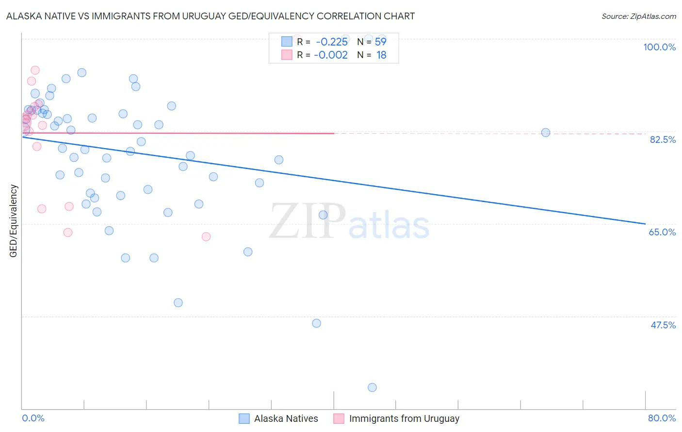 Alaska Native vs Immigrants from Uruguay GED/Equivalency